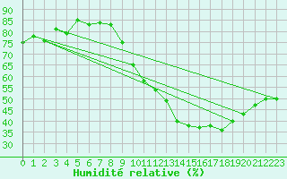 Courbe de l'humidit relative pour Evreux (27)