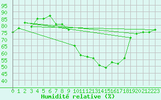 Courbe de l'humidit relative pour Nris-les-Bains (03)
