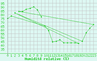 Courbe de l'humidit relative pour Auch (32)