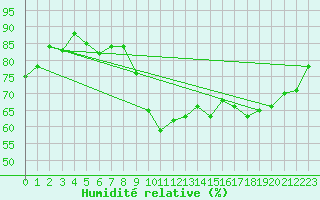 Courbe de l'humidit relative pour Aoste (It)