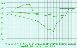 Courbe de l'humidit relative pour Venisey (70)