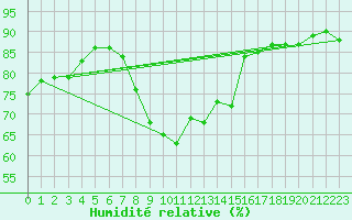Courbe de l'humidit relative pour Setsa
