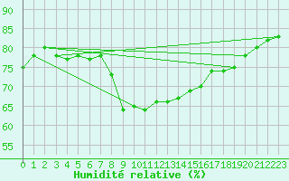 Courbe de l'humidit relative pour Llanes