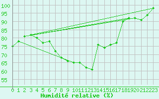 Courbe de l'humidit relative pour Cabauw Tower