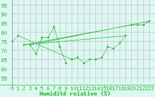 Courbe de l'humidit relative pour Ajaccio - Campo dell'Oro (2A)
