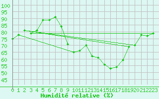 Courbe de l'humidit relative pour Bedford