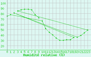 Courbe de l'humidit relative pour Le Luc - Cannet des Maures (83)
