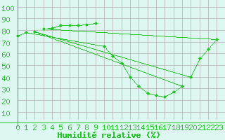 Courbe de l'humidit relative pour Sisteron (04)