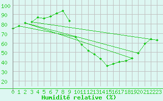 Courbe de l'humidit relative pour Deauville (14)