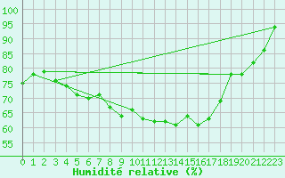 Courbe de l'humidit relative pour Naimakka