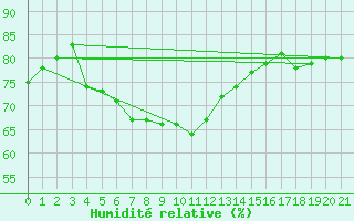 Courbe de l'humidit relative pour Gillot-Aeroport (974)