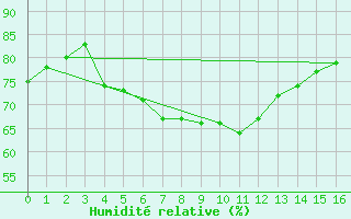 Courbe de l'humidit relative pour Gillot-Aeroport (974)