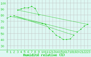 Courbe de l'humidit relative pour Montlimar (26)
