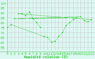 Courbe de l'humidit relative pour Foellinge