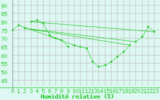 Courbe de l'humidit relative pour Kleiner Feldberg / Taunus