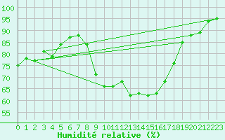 Courbe de l'humidit relative pour Weissenburg