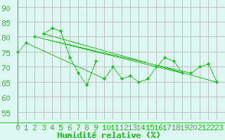 Courbe de l'humidit relative pour Cap Pertusato (2A)