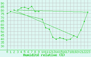 Courbe de l'humidit relative pour Orange (84)