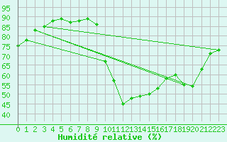 Courbe de l'humidit relative pour Saint-Vran (05)