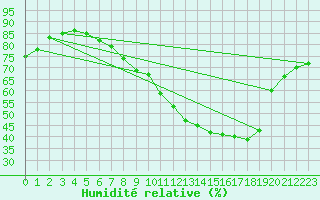 Courbe de l'humidit relative pour Le Touquet (62)