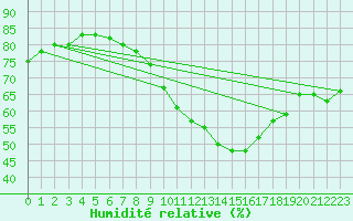 Courbe de l'humidit relative pour Ummendorf