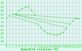 Courbe de l'humidit relative pour Pont-l'Abb (29)