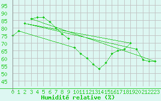 Courbe de l'humidit relative pour Graefenberg-Kasberg