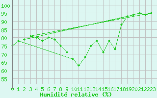 Courbe de l'humidit relative pour Voiron (38)