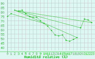 Courbe de l'humidit relative pour Roujan (34)