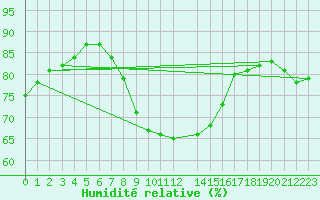 Courbe de l'humidit relative pour Greifswald