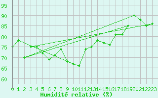 Courbe de l'humidit relative pour Boertnan