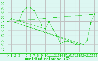 Courbe de l'humidit relative pour Ble / Mulhouse (68)