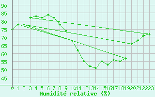 Courbe de l'humidit relative pour Bulson (08)