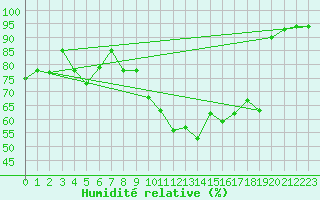 Courbe de l'humidit relative pour Bregenz