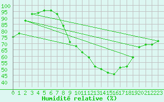 Courbe de l'humidit relative pour Portalegre