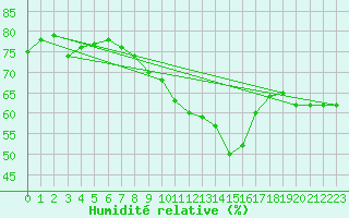 Courbe de l'humidit relative pour Brest (29)