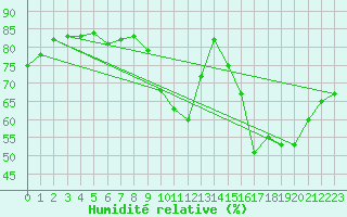 Courbe de l'humidit relative pour Jaunay-Clan / Futuroscope (86)