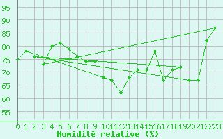 Courbe de l'humidit relative pour Gottfrieding