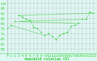 Courbe de l'humidit relative pour Gibraltar (UK)