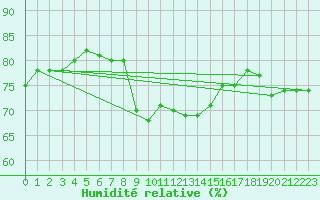 Courbe de l'humidit relative pour Kristiansand / Kjevik