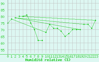 Courbe de l'humidit relative pour Palma De Mallorca