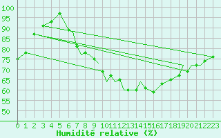 Courbe de l'humidit relative pour Lossiemouth