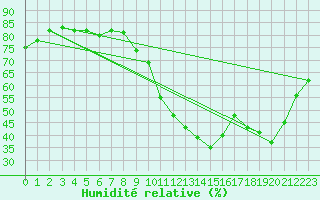 Courbe de l'humidit relative pour Sallles d'Aude (11)