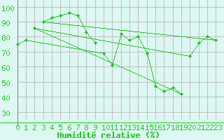 Courbe de l'humidit relative pour Grenoble/St-Etienne-St-Geoirs (38)