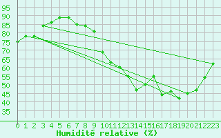 Courbe de l'humidit relative pour Agde (34)