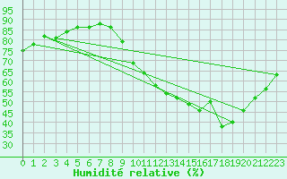 Courbe de l'humidit relative pour Gap-Sud (05)