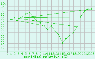 Courbe de l'humidit relative pour Diepholz