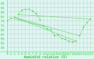 Courbe de l'humidit relative pour Amiens - Dury (80)