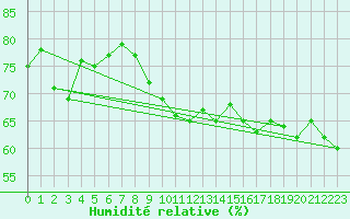 Courbe de l'humidit relative pour Tannas