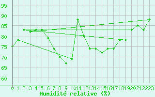 Courbe de l'humidit relative pour Jendouba
